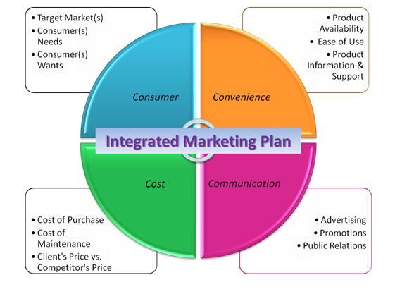 Integrated marketing plan