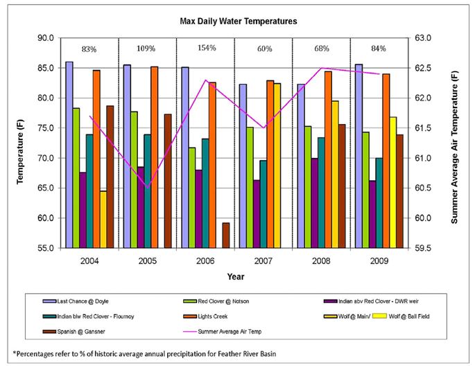 Maximum daily water temperature recorded from 2004 – 2009