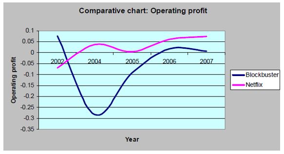 Netflix chart