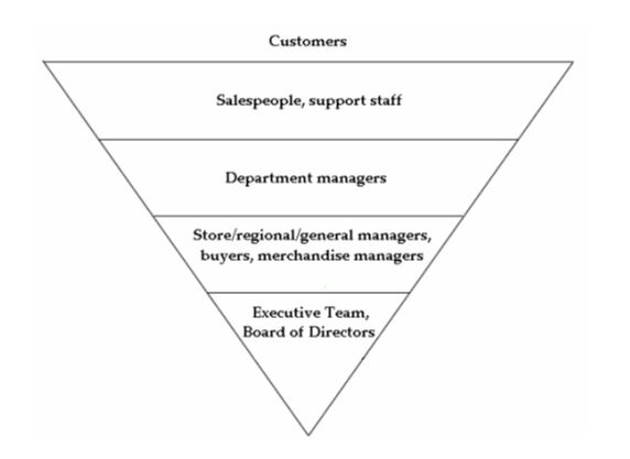 Nordstrom’s inverted pyramid model 