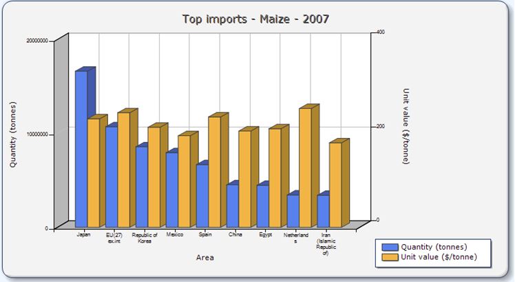 Not Imports Maize 2007