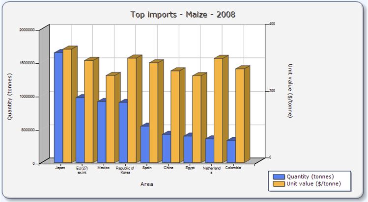 Not Imports Maize 2008