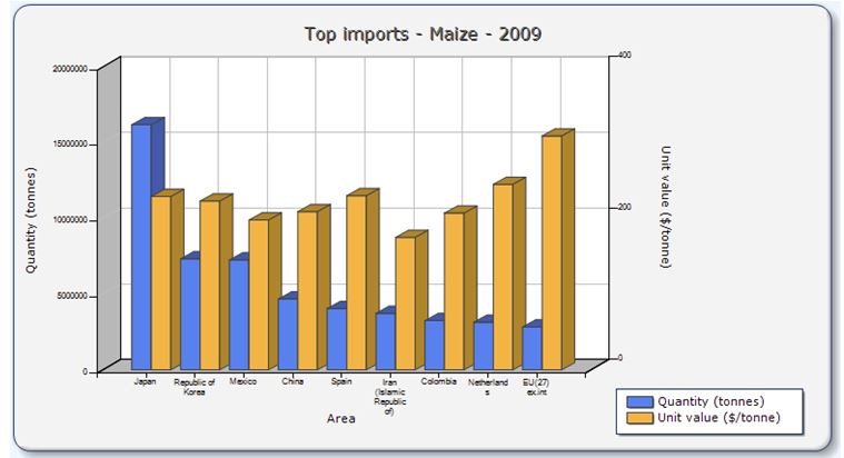 Not Imports Maize 2009