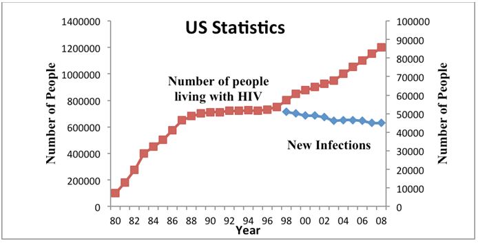 Number of people living with HIV
