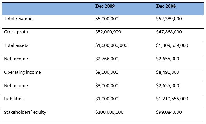 Projected financial statements