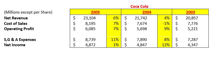 S,G & A Expenses Coca Cola