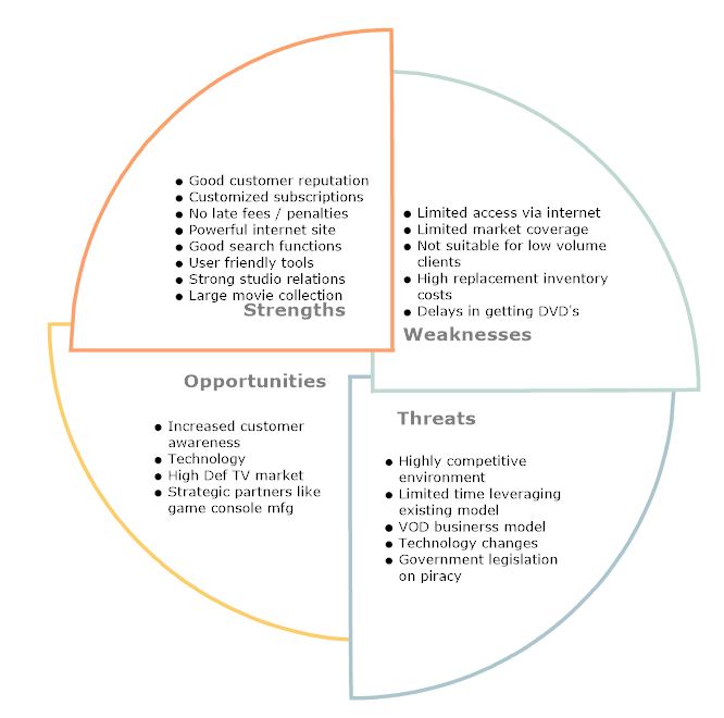 SWOT POSITION OF NETFLIX