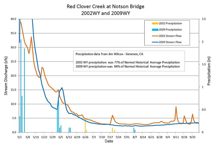 Spring recession stream flows in 2002WY and 2009WY at Notson Bridge