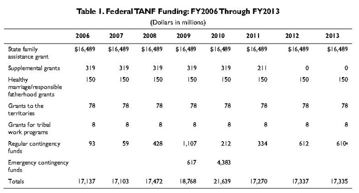 Table I of the TANF CRS Document (Falk 1) 
