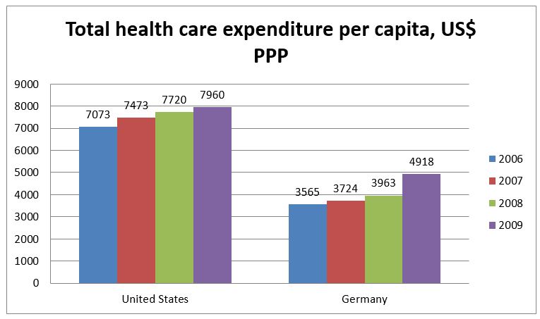 Total health care expenditure per capita