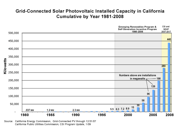 Usage of solar power