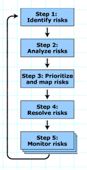 5 Step approach to risk mitigation