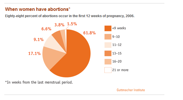 Abortion