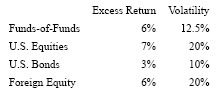 ale Endowment: Excess Returns & Volatility Rate