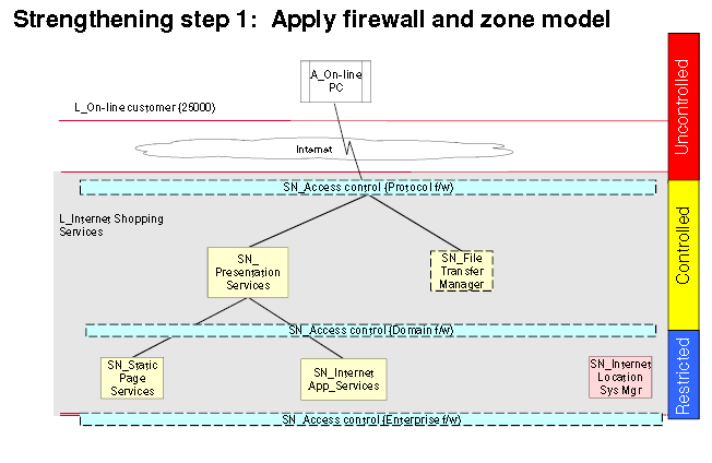 Apply firewall and zone model