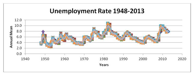 Average Unemployment Rate Scatter Plot