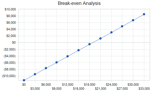 Break-even Analysis