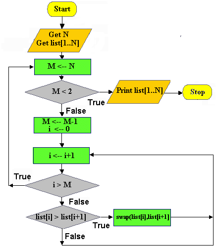 Bubble Sort Algorithm: What It is, Flow Chart, Time Complexity, and  Implementation