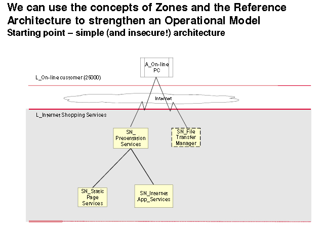 Concepts of Zones