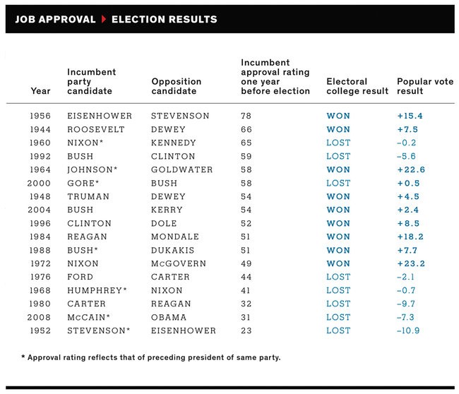 Election results