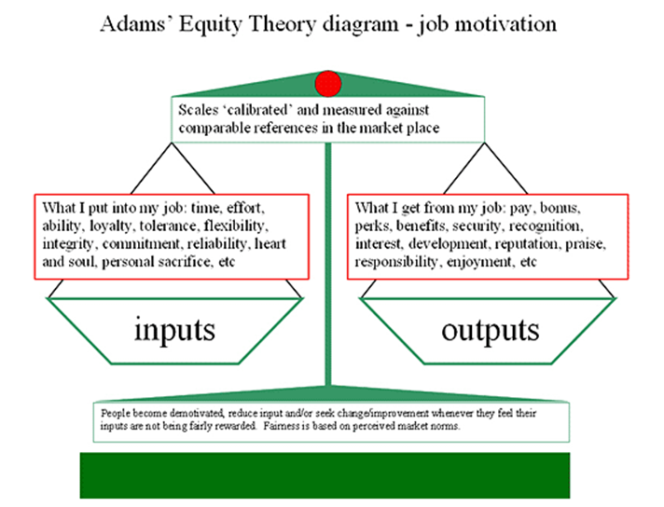 Equity Theory on Job Motivation