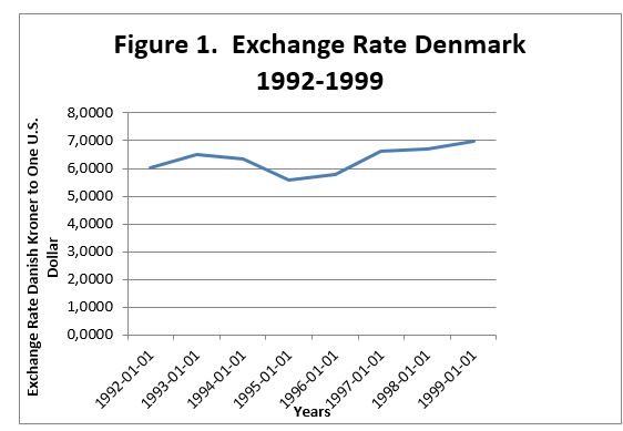 Exchange rate denmark