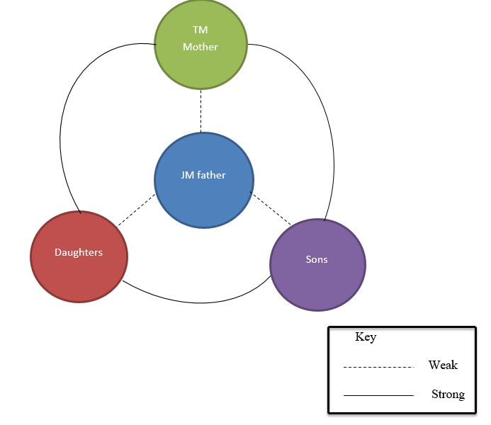 Family attachment diagram