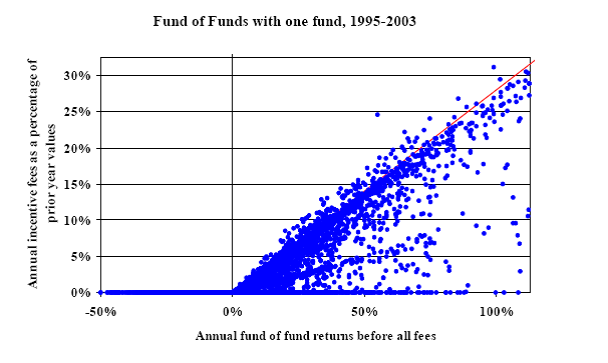 Funds of funds Number of funds as they relate to Valued Returns
