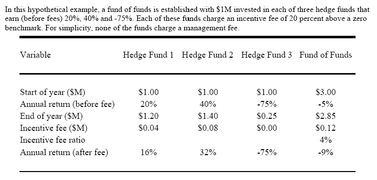 Funds of funds Volatility as it Relates to Valued Returns