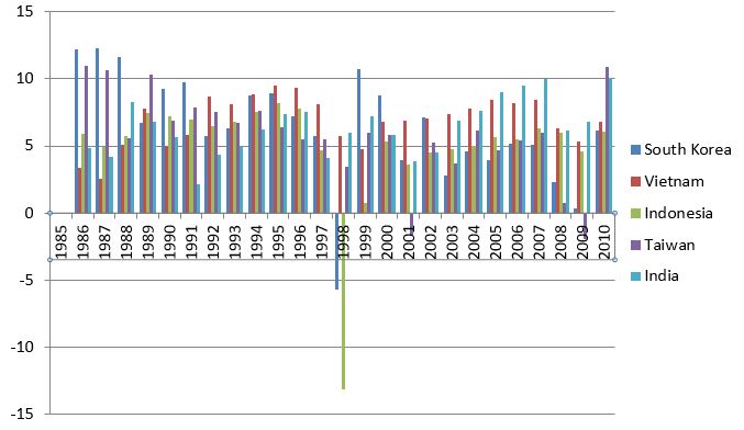 GDP growth rate