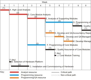 Gantt Chart