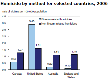 Homicide by method for selected countries