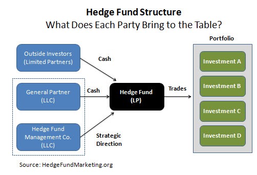 How Hedge Funds Work