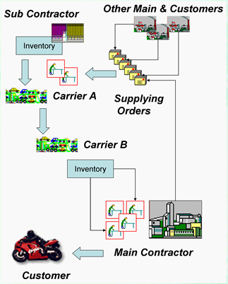Interpreting Logistics in the Supply Chain