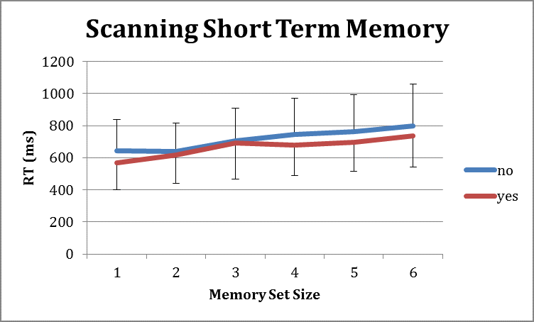 Mean reaction time to response time in memory set size
