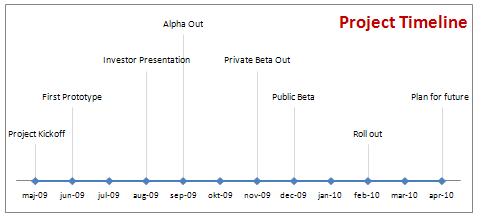 Milestone Chart