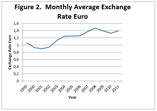 Monthly average exchange