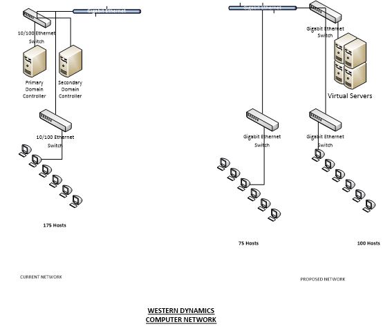 Network Diagram