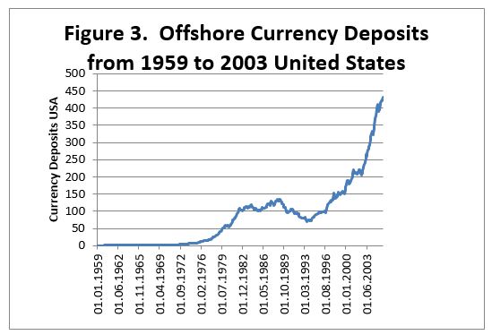 Offshore currency deposits