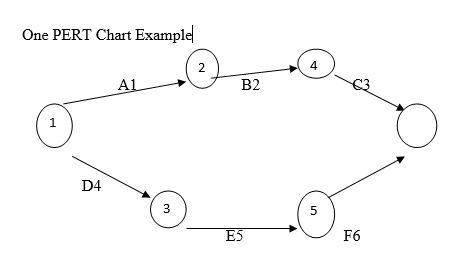 One PERT Chart Example