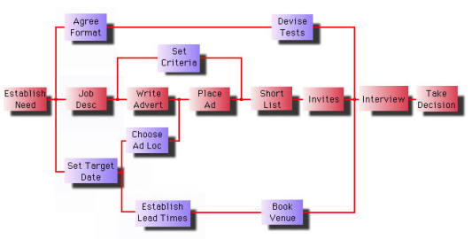 PERT Chart