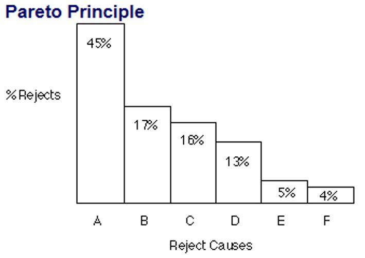 Pareto Diagram