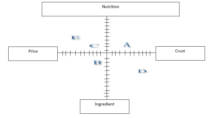 Perceptual MAP of the Case Scenario