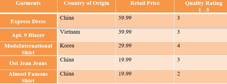 Price, Value, and Country of Origin