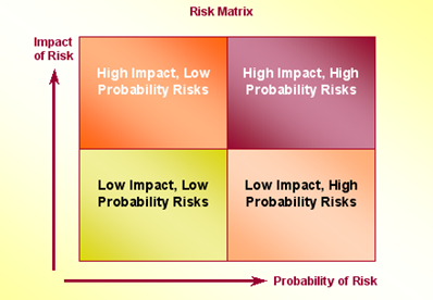 Probability Risk Matrix