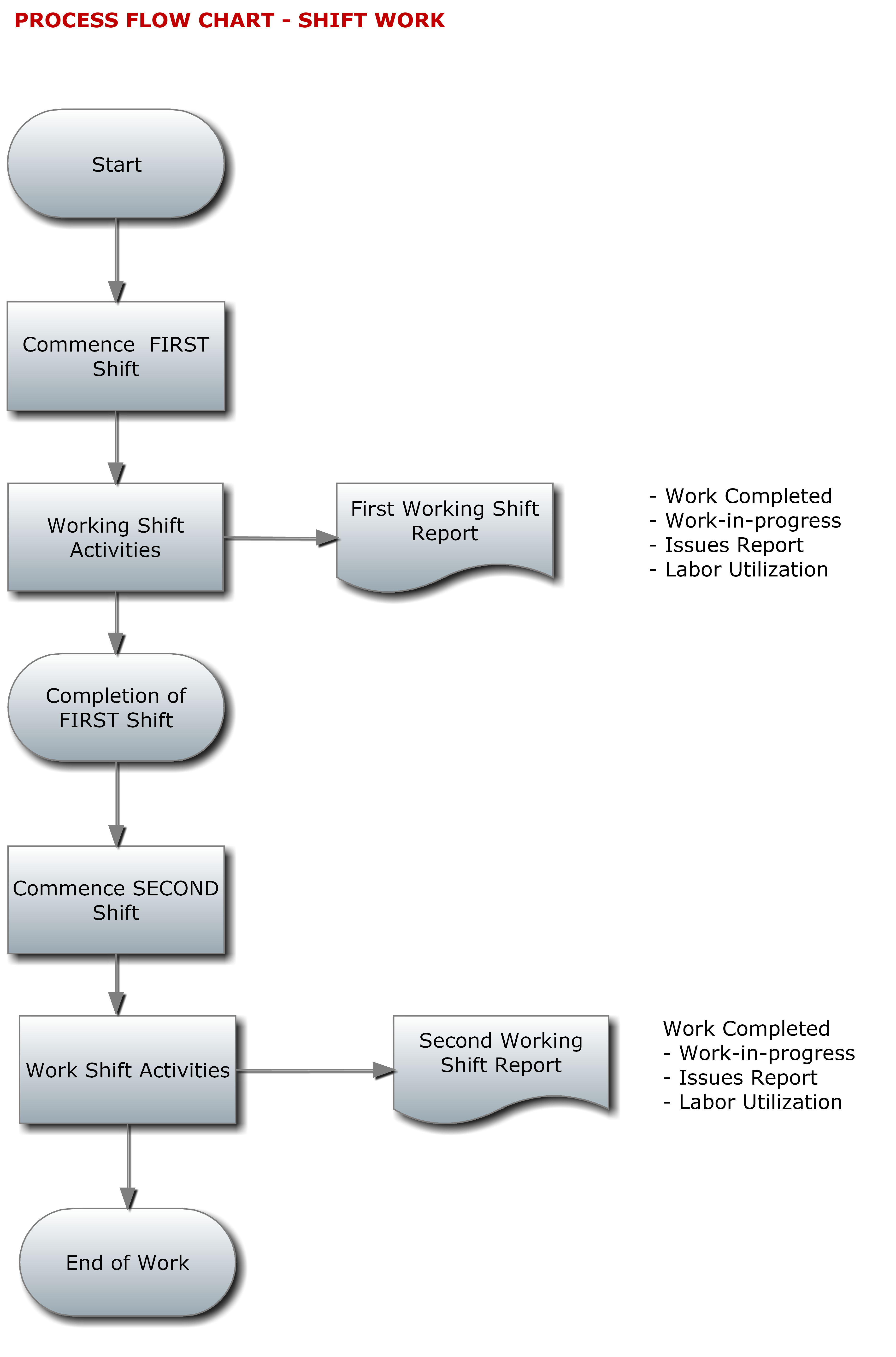 Process floe chart