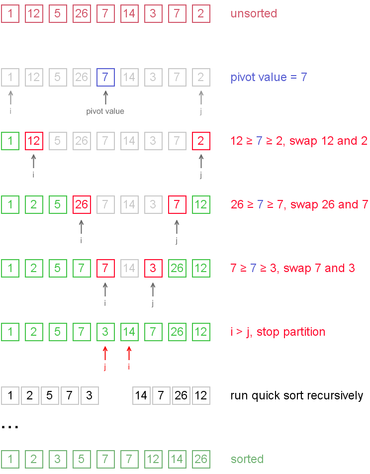 Quick Sort Data Logic