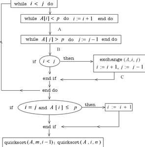 Quick Sort Flowchart