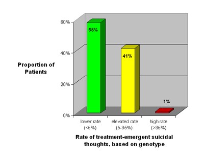 Rate of treatment