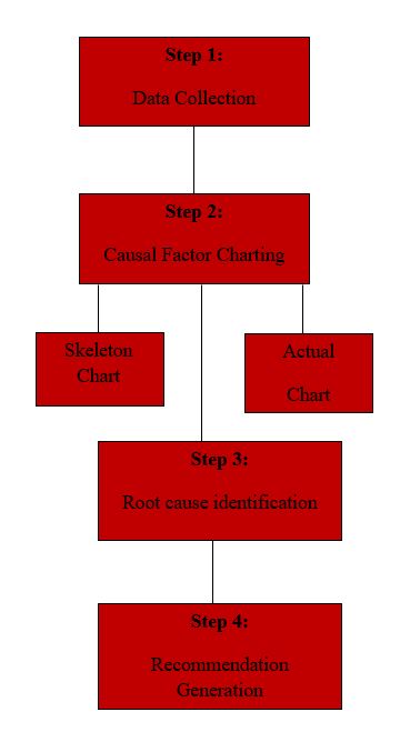 Root Cause Analysis Steps